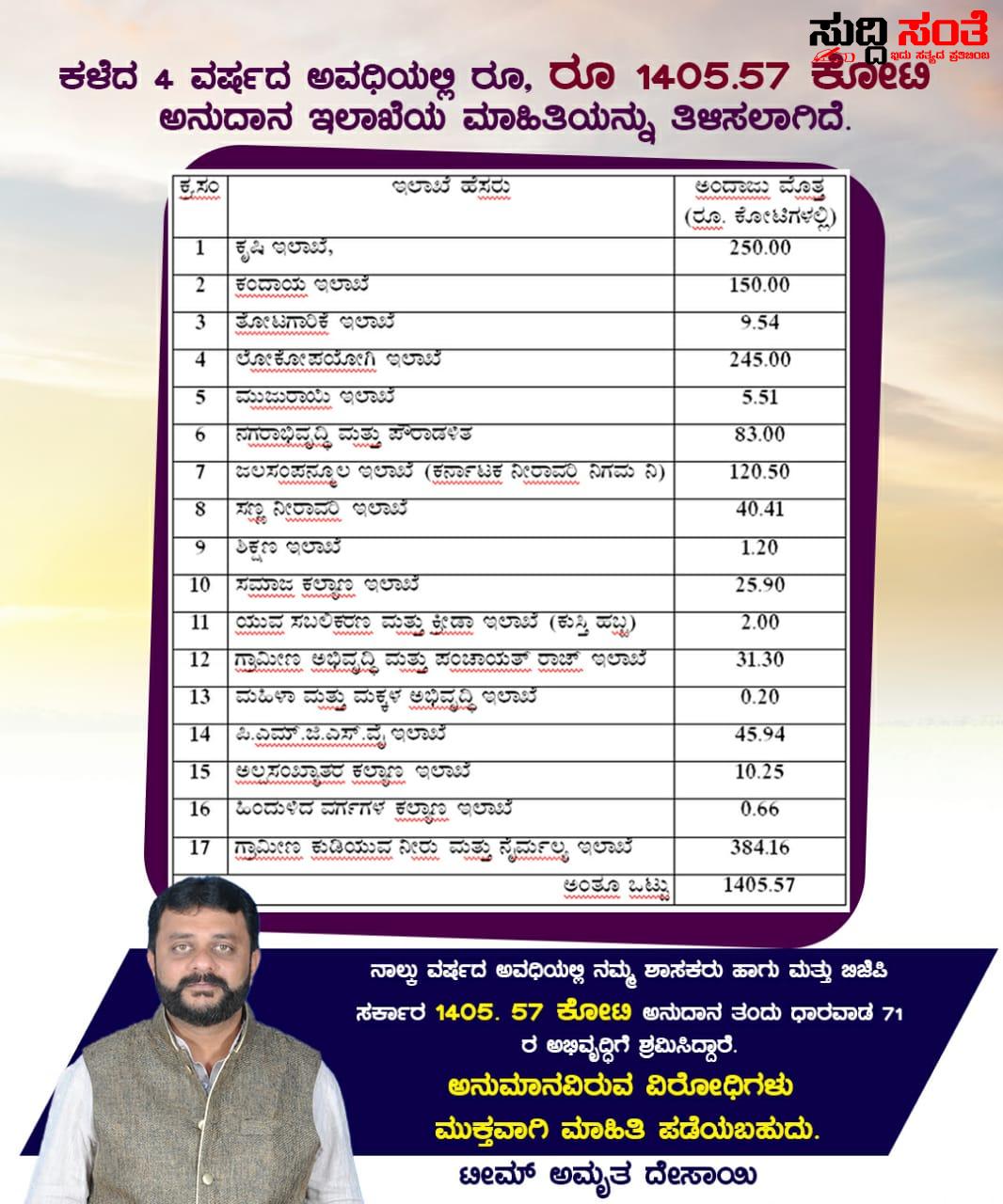 ಲೆಕ್ಕ ಕೇಳಿದವರಿಗೆ ಚೊಕ್ಕ ಮಾಹಿತಿ ನೀಡಿದ ಶಾಸಕ ಅಮೃತ ದೇಸಾಯಿ – ನಾಲ್ಕು ವರ್ಷಗಳ ಕ್ಷೇತ್ರಕ್ಕೆ ತಗೆದುಕೊಂಡು ಬಂದ ಸಮಗ್ರ ಲೆಕ್ಕದ ಮಾಹಿತಿ ನೀಡಿ ಅನುಮಾನವಿದ್ದರೆ ಇನ್ನೂ ಮಾಹಿತಿ ಪಡೆದು ತನಿಖೆ ನಡೆಸಿ ಎಂದ ಧಣಿ ಲೆಕ್ಕ ಕೇಳಿದವರಿಗೆ ಚೊಕ್ಕ ಮಾಹಿತಿ ನೀಡಿದ ಶಾಸಕ ಅಮೃತ ದೇಸಾಯಿ – ನಾಲ್ಕು ವರ್ಷಗಳ ಕ್ಷೇತ್ರಕ್ಕೆ ತಗೆದುಕೊಂಡು ಬಂದ ಸಮಗ್ರ ಲೆಕ್ಕದ ಮಾಹಿತಿ ನೀಡಿ ಅನುಮಾನವಿದ್ದರೆ ಇನ್ನೂ ಮಾಹಿತಿ ಪಡೆದು ತನಿಖೆ ನಡೆಸಿ ಎಂದ ಧಣಿ