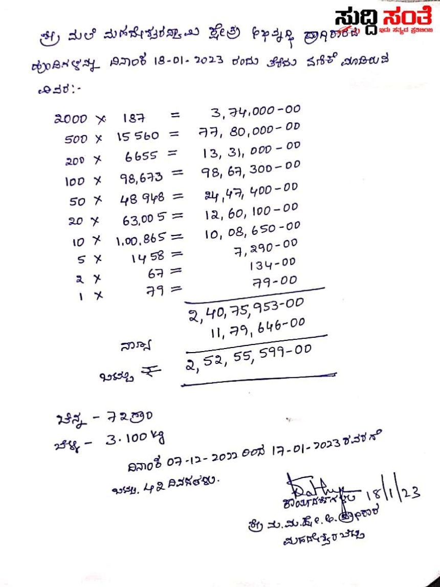 42 ದಿನಗಳಲ್ಲಿ ಎರಡೂವರೆ ಕೋಟಿ ಒಡೆಯನಾದ ಪವಾಡ ಪುರುಷ ಚಿನ್ನ,ಬೆಳ್ಳಿ ಸೇರಿದಂತೆ ಹರಿದು ಬಂತು ಕೋಟಿ ಕೋಟಿ ರೂಪಾಯಿ